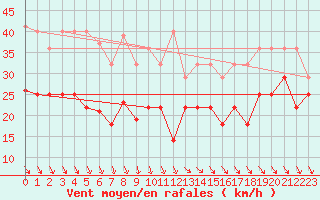 Courbe de la force du vent pour Kahler Asten