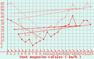 Courbe de la force du vent pour Marignane (13)