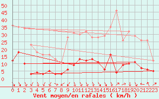 Courbe de la force du vent pour Saint-Crpin (05)