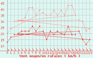 Courbe de la force du vent pour Poitiers (86)