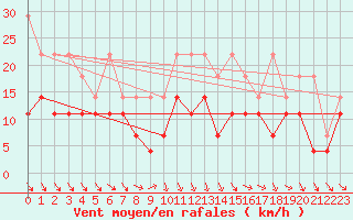 Courbe de la force du vent pour Ummendorf