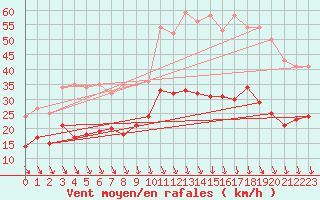 Courbe de la force du vent pour Lyon - Bron (69)