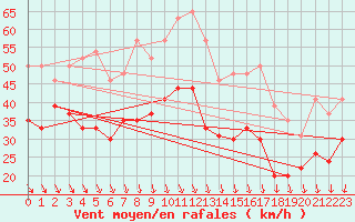 Courbe de la force du vent pour Ouessant (29)