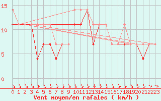 Courbe de la force du vent pour Mikolajki