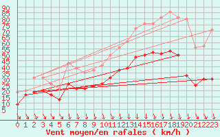 Courbe de la force du vent pour Orange (84)