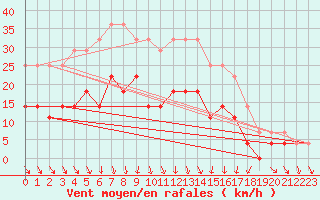 Courbe de la force du vent pour Rovaniemen mlk Apukka