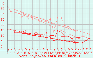 Courbe de la force du vent pour Vichy (03)
