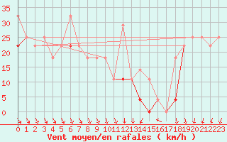 Courbe de la force du vent pour Alfjorden