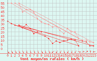 Courbe de la force du vent pour Harzgerode