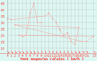 Courbe de la force du vent pour Hurguada