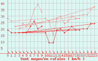 Courbe de la force du vent pour Brignogan (29)