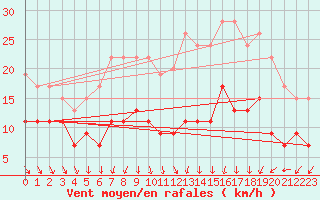 Courbe de la force du vent pour Villacoublay (78)