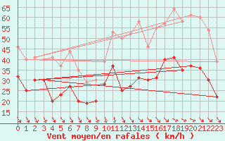 Courbe de la force du vent pour Millau - Soulobres (12)