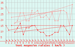 Courbe de la force du vent pour Melun (77)