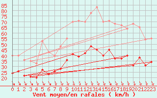 Courbe de la force du vent pour Avignon (84)