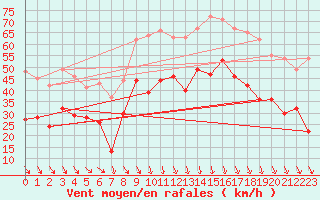 Courbe de la force du vent pour Istres (13)