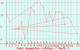 Courbe de la force du vent pour Kairouan