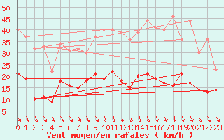 Courbe de la force du vent pour Le Buisson (48)