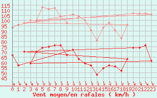 Courbe de la force du vent pour Mont-Aigoual (30)