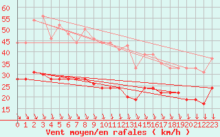 Courbe de la force du vent pour Abbeville (80)