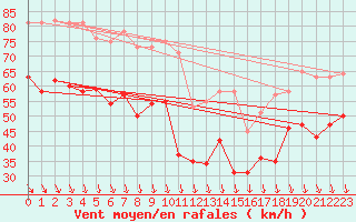 Courbe de la force du vent pour Mont-Aigoual (30)