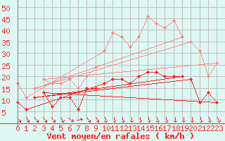 Courbe de la force du vent pour Aurillac (15)