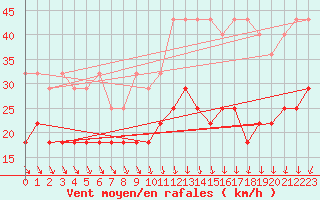 Courbe de la force du vent pour Meiningen