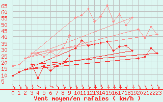 Courbe de la force du vent pour Orange (84)