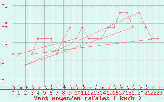 Courbe de la force du vent pour Lisbonne (Po)