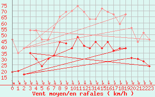 Courbe de la force du vent pour Orange (84)