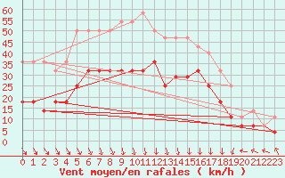 Courbe de la force du vent pour Kuopio Ritoniemi