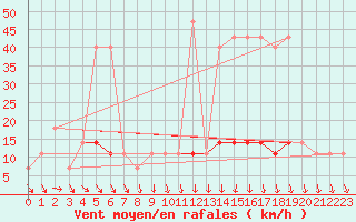 Courbe de la force du vent pour Baisoara