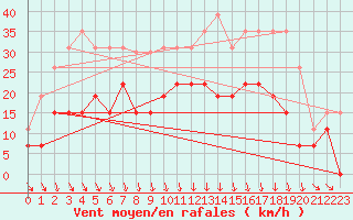 Courbe de la force du vent pour Clermont-Ferrand (63)