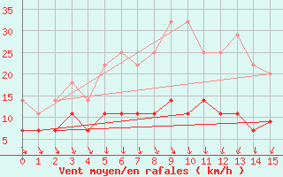 Courbe de la force du vent pour Ranua lentokentt