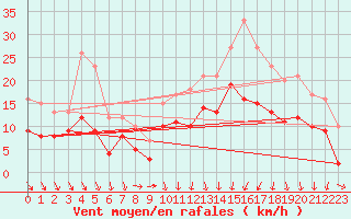 Courbe de la force du vent pour Argentan (61)