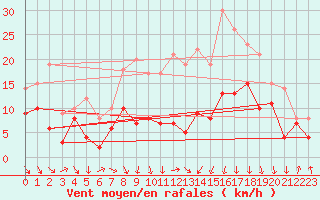 Courbe de la force du vent pour Lyon - Saint-Exupry (69)