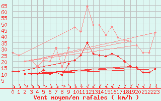 Courbe de la force du vent pour Valenciennes (59)