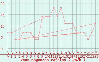 Courbe de la force du vent pour Gurteen