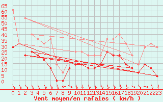 Courbe de la force du vent pour Adjud