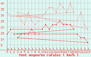 Courbe de la force du vent pour Melle (Be)