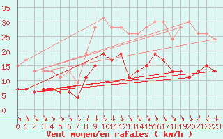 Courbe de la force du vent pour Creil (60)