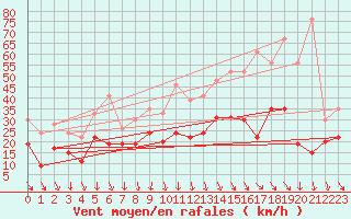 Courbe de la force du vent pour Millau - Soulobres (12)