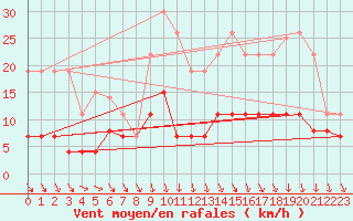 Courbe de la force du vent pour Trappes (78)