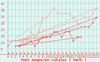 Courbe de la force du vent pour Cotnari