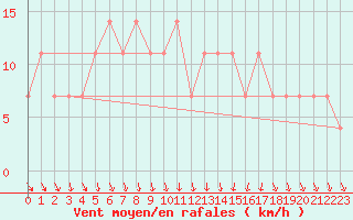 Courbe de la force du vent pour Ilomantsi Mekrijarv