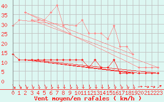 Courbe de la force du vent pour Kuhmo Kalliojoki