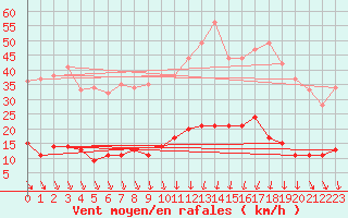 Courbe de la force du vent pour Brindas (69)