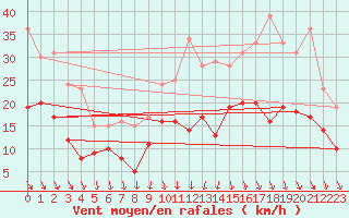 Courbe de la force du vent pour Lyon - Bron (69)