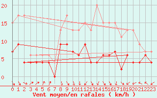Courbe de la force du vent pour Lyon - Saint-Exupry (69)