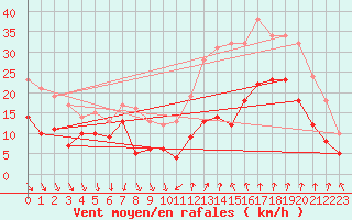 Courbe de la force du vent pour Deaux (30)